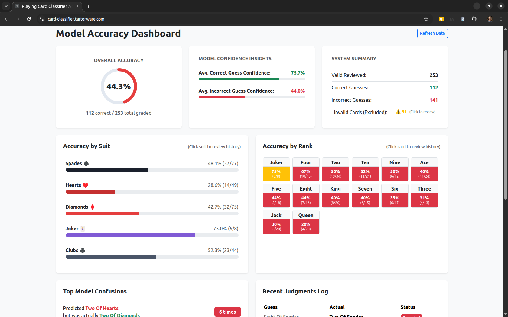 Statistics Dashboard grouped by suit and rank